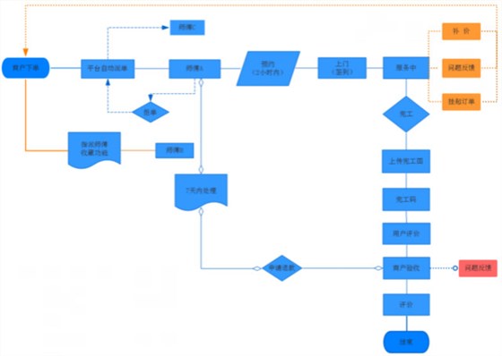 左右手平臺(tái)下單、接單流程3